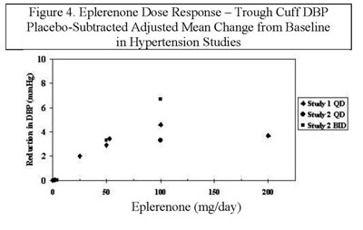 Figure (Eplerenone Fig 4)