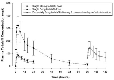 10 (Tadalafil Tablets Usp 5)