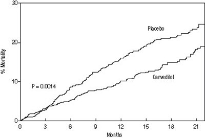 carvedilol-phosphate-extended-release-spl-graphic-02.jpg Figure 1 Survival Analysis for COPERNICUS (Intent to Treat) - carvedilol phosphate extended release spl graphic 02