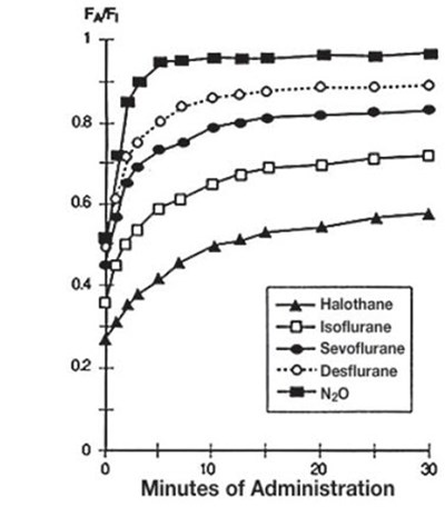 Figure 3 - sevoflurane 05