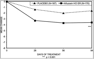Figure 2: Mean Change from Baseline in IPSS Total Symptom Score: Trial 1 - a9ef5385 3416 452b 97ac cac1b1bdb97f 03