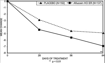 Figure 3: Mean Change From Baseline In Ipss Total Symptom Score: Trial 2 (A9ef5385 3416 452b 97ac Cac1b1bdb97f 04)