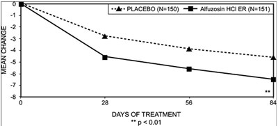 Figure 4: Mean Change From Baseline In Ipss Total Symptom Score: Trial 3 (A9ef5385 3416 452b 97ac Cac1b1bdb97f 05)