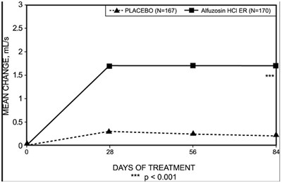 Figure 5: Mean Change From Baseline In Peak Urine Flow Rate (ml/s): Trial 1 (A9ef5385 3416 452b 97ac Cac1b1bdb97f 06)