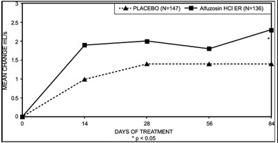 Figure 6: Mean Change From Baseline In Peak Urine Flow Rate (ml/s): Trial 2 (A9ef5385 3416 452b 97ac Cac1b1bdb97f 07)