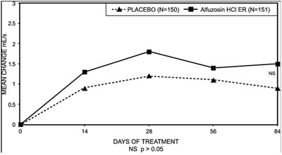 Figure 7: Mean Change From Baseline In Peak Urine Flow Rate (ml/s): Trial 3 (A9ef5385 3416 452b 97ac Cac1b1bdb97f 08)