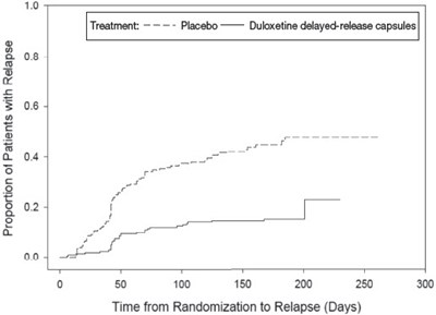 Figure 2 - duloxetine 03
