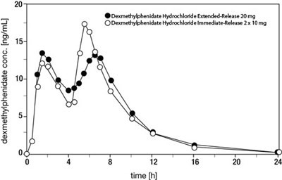 fig 1 - dexmethylphenidate hydrochloride extended release  2