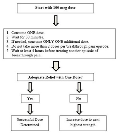 subsys-01.jpg Subsys Titration Process - subsys 01