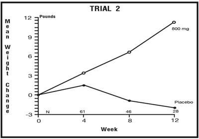 Trial 2 (Megestrol 03)