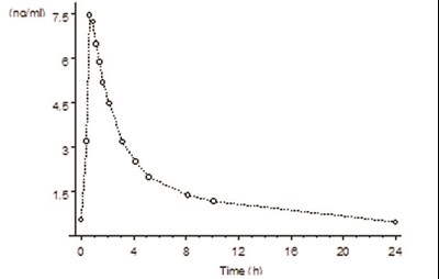 Figure 1b (Lopreeza Estradiol Norethindrone Acetate Tablets 4)