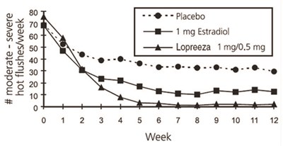 Figure2 (Lopreeza Estradiol Norethindrone Acetate Tablets 5)