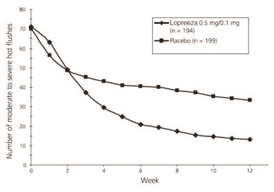 Figure 3 (Lopreeza Estradiol Norethindrone Acetate Tablets 6)