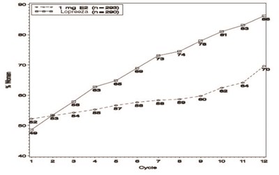 Figure 4 (Lopreeza Estradiol Norethindrone Acetate Tablets 7)