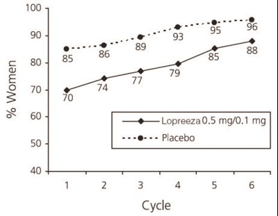 lopreeza-estradiol-norethindrone-acetate-tablets-8.jpg figure 5 - lopreeza estradiol norethindrone acetate tablets 8