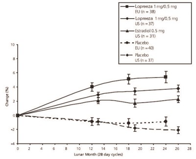 Figure6 (Lopreeza Estradiol Norethindrone Acetate Tablets 9)