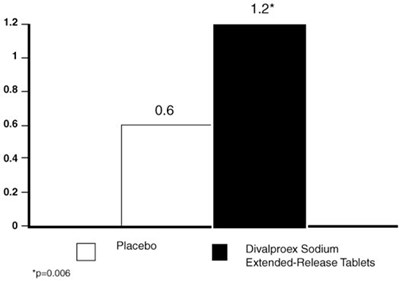 Figure 3: Mean Reduction in 4-Week Migraine Headache Rates - image 06