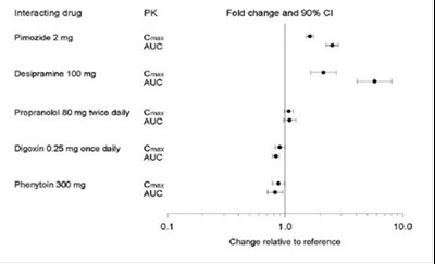 paroxetine-fig1.jpg Figure 1. Impact of Paroxetine on the Pharmacokinetics of Co-Administered Drugs (log scale) - paroxetine fig1