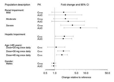 paroxetine-fig3.jpg Figure 3. Impact of Specific Population on the Pharmacokinetics of Paroxetine (log scale) - paroxetine fig3