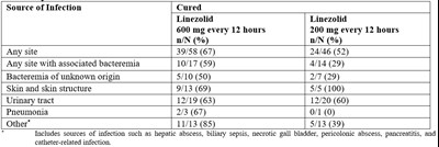 linezolid-table - linezolid table