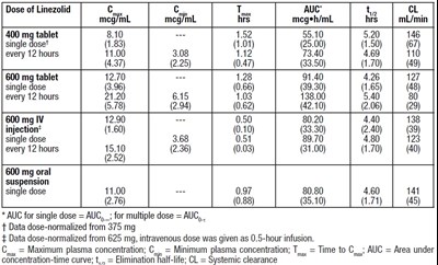 linezolid-table08 - linezolid table08