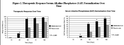 Figure 2. Therapeutic Response/serum Alkaline Phosphatase (sap) Normalization Over Time (Zoledronic Acid Fig1)