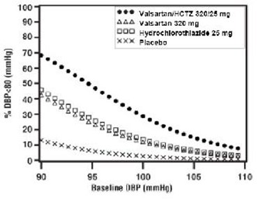 valsartan-and-hctz-tabs-4.jpg Figure 4: Probability of Achieving Diastolic Blood Pressure <80 mmHg at Week 8 - valsartan and hctz tabs 4