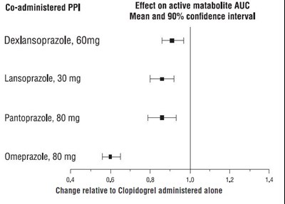Figure1.jpg Figure 1: Exposure to Clopidogrel Active Metabolite Following Multiple Doses of Clopidogrel 75 mg Alone or with Proton Pump Inhibitors (PPIs) - Figure1