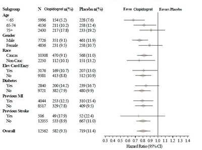 Figure 3: Hazard Ratio For Patient Baseline Charecteristics And On-study Concomitant Medications/interventions For The Cure Study (Figure3a)