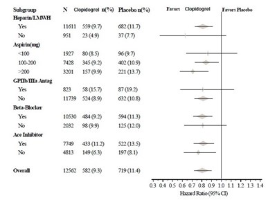Figure 3: Hazard Ratio For Patient Baseline Characteristics And On-study Concomitant Medications/interventions For The Cure Study (continued) (Figure3b)