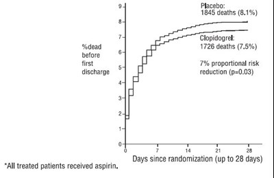 Figure 4: Cumulative Event Rates For Death In The Commit Study* (Figure4)