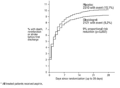 Figure 5: Cumulative Event Rates For The Combined Endpoint Re-infarction, Stroke Or Death In The Commit Study* (Figure5)