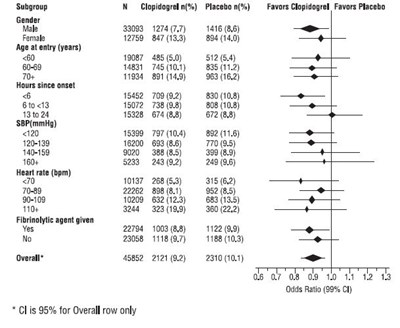 Figure 6: Effects Of Adding Clopidogrel To Aspirin On The Combined Primary Endpoint Across Baseline And Concomitant Medication Subgroups For The Commit Study (Figure6)