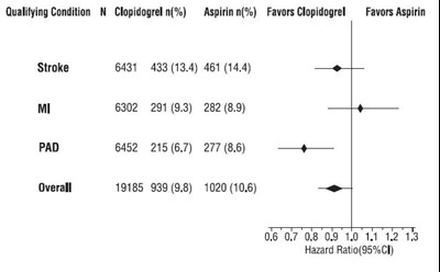 Figure 8: Hazard Ratio And 95% Ci By Baseline Subgroups In The Caprie Study (Figure8)