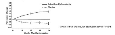 image-02.jpg Total hip mean percentage change from baseline: All Placebo and Raloxifene Hydrochloride subjects 24 months data from studies NA and EU - image 02