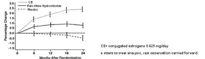 Total Hip Mean Percentage Change From Baseline (All placebo, Raloxifene Hydrochloride and CE subjects 24-month data from Study INT (hysterectomized women))