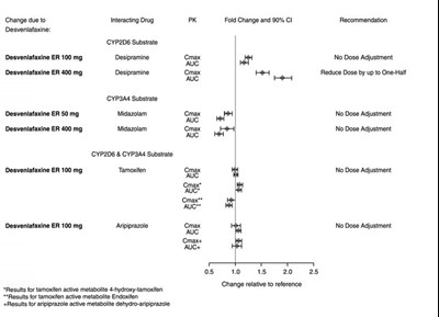 Figure 2: Impact Of Desvenlafaxine On Pharmacokinetics (pk) Of Desipramine, Midazolam, Tamoxifen And Aripiprazole (Image 01)