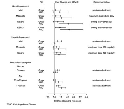 Figure 3: Impact Of Intrinsic Factors (renal, Hepatic Impairment And Population Description) (Image 02)