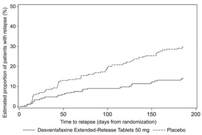 Figure 4: Estimated Proportion Of Relapses Vs. Number Of Days Since Randomization (study 5) (Image 07)