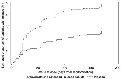 Figure 5: Estimated Proportion Of Relapses Vs. Number Of Days Since Randomization (study 6) (Image 08)