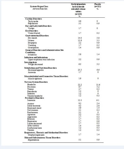 Table5 (Methylphenidate Table5)
