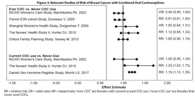 image-04.jpg Figure 3: Relevant Studies of Risk of Breast Cancer with Combined Oral Contraceptives - image 04