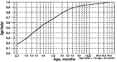 age graph