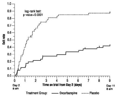 Figure1.jpg Figure 1: Kaplan-Meier Estimates of Exit Rate by Treatment Group - Figure1