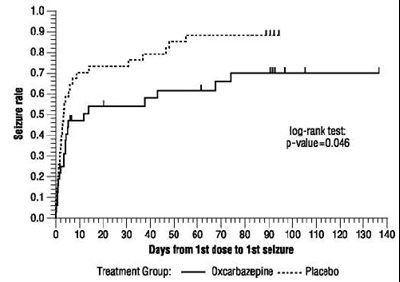 Figure 2: Kaplan-meier Estimates Of First Seizure Event Rate By Treatment Group (Figure2)