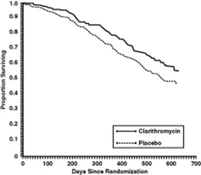 Image Of Graph (Clarithromycin 02)