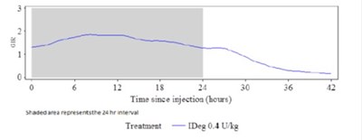 image-02.jpg Figure 2: Mean GIR profile for 0.4 U/kg dose of TRESIBA (steady state) in patients with Type 1 diabetes mellitus - image 02