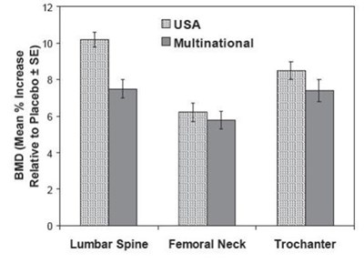 Figure 2: Osteoporosis Treatment Studies in Postmenopausal WomenIncrease in BMD Alendronate 10 mg/day at Three Years - alendronate sodium tablets 03