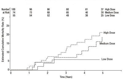 Figure 6: Kaplan-Meier Plot of Mortality by Sildenafil Dose - sildenafil 20mg 1
