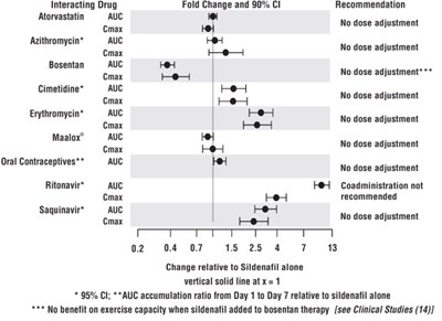 Figure 7. Effects of Other Drugs on Sildenafil Pharmacokinetics - sildenafil 20mg 3